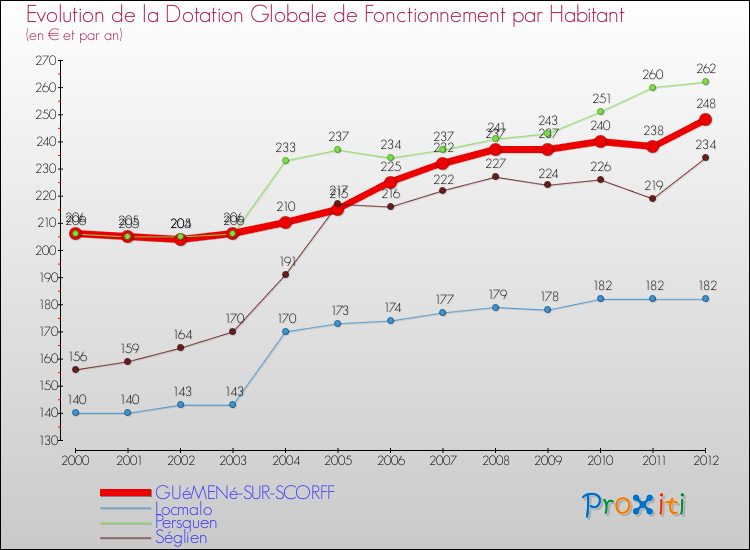 Evolution et montant de la dotation globale de fonctionnement par Habitant pour GUéMENé-SUR-SCORFF et les communes proches Comparaison des dotations globales de fonctionnement par habitant pour GUéMENé-SUR-SCORFF et les communes voisines