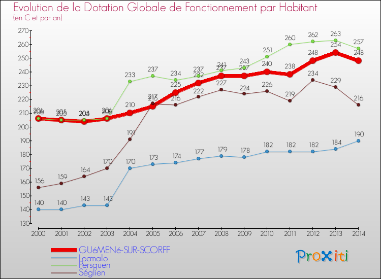 Evolution et montant de la dotation globale de fonctionnement par Habitant pour GUéMENé-SUR-SCORFF et les communes proches de 2000 à 2014. Comparaison des dotations globales de fonctionnement par habitant pour GUéMENé-SUR-SCORFF et les communes voisines de 2000 à 2014.