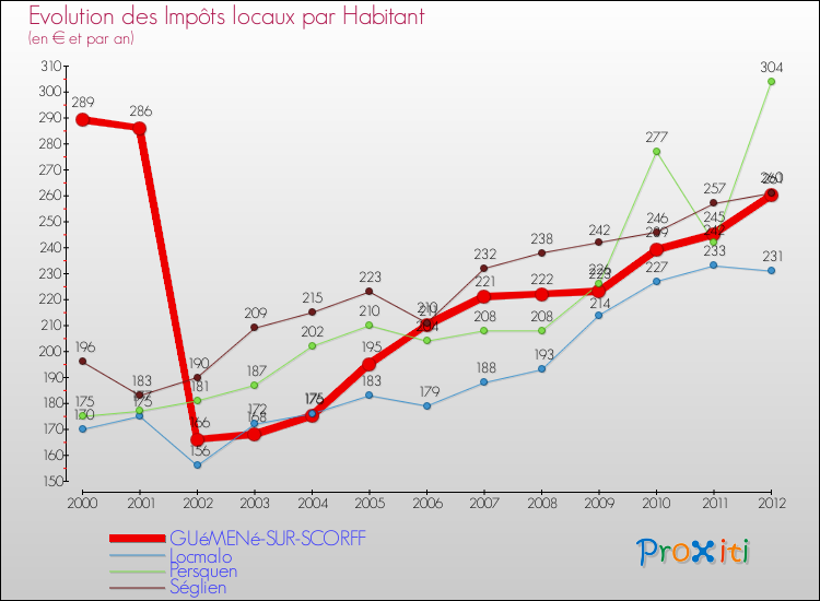 Evolution et montant des impôts locaux par Habitant pour GUéMENé-SUR-SCORFF et les communes proches Comparaison des impôts locaux par habitant pour GUéMENé-SUR-SCORFF et les communes voisines