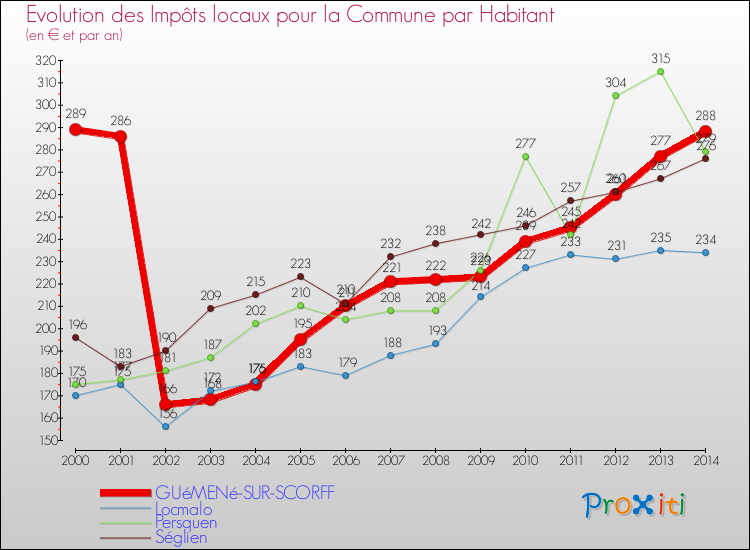 Evolution et montant des impôts locaux par Habitant pour GUéMENé-SUR-SCORFF et les communes proches de 2000 à 2014 Comparaison des impôts locaux par habitant pour GUéMENé-SUR-SCORFF et les communes voisines de 2000 à 2014