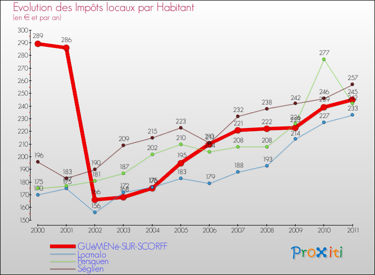 Evolution et montant des impôts locaux par Habitant pour GUéMENé-SUR-SCORFF et les communes proches Comparaison des impôts locaux par habitant pour GUéMENé-SUR-SCORFF et les communes voisines