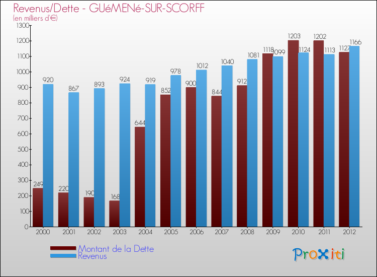 Evolution comparée de la dette et des revenus pour la commune de GUéMENé-SUR-SCORFF de 2000 à 2012 Comparaison de la dette et des revenus pour GUéMENé-SUR-SCORFF de 2000 à 2012