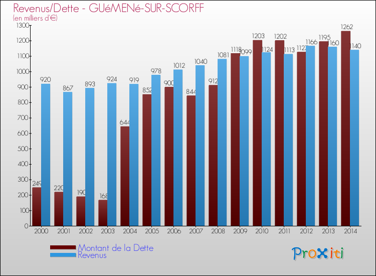 Evolution comparée de la dette et des revenus pour la commune de GUéMENé-SUR-SCORFF de 2000 à 2014 Comparaison de la dette et des revenus pour GUéMENé-SUR-SCORFF de 2000 à 2014
