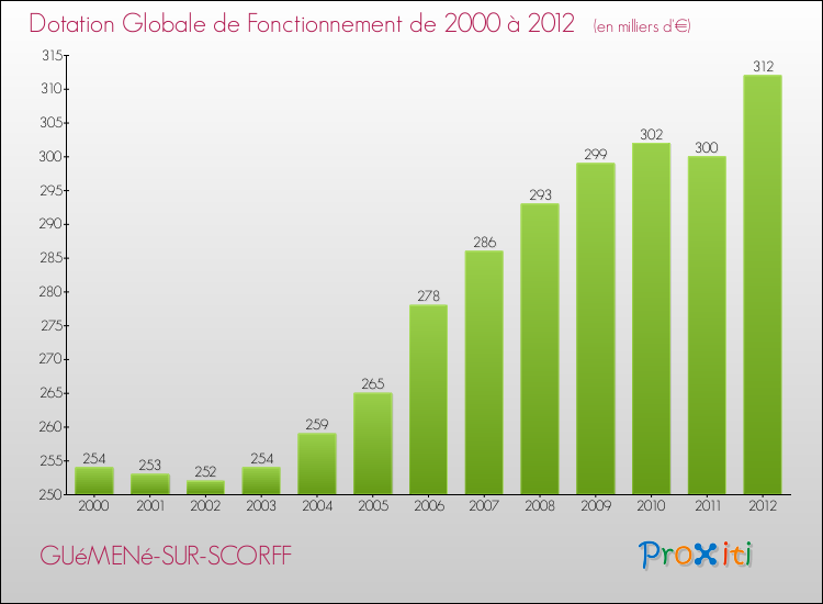 Evolution du montant de la Dotation Globale de Fonctionnement pour la commune de GUéMENé-SUR-SCORFF de 2000 à 2012 Evolution du montant de la Dotation Globale de Fonctionnement pour GUéMENé-SUR-SCORFF de 2000 à 2012