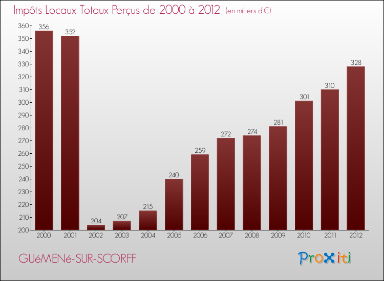 Evolution des Impôts Locaux pour la commune de GUéMENé-SUR-SCORFF de 2000 à 2012 Evolution des Impôts Locaux pour GUéMENé-SUR-SCORFF de 2000 à 2012
