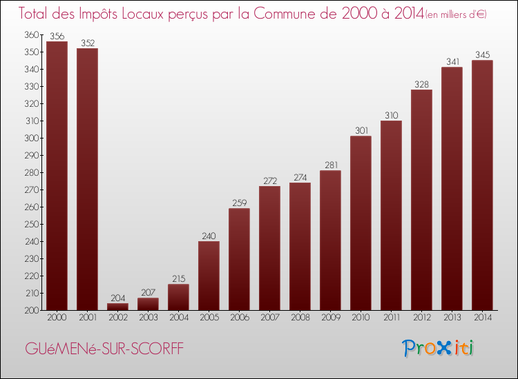 Evolution des Impôts Locaux pour la commune de GUéMENé-SUR-SCORFF de 2000 à 2014 Evolution des Impôts Locaux pour GUéMENé-SUR-SCORFF de 2000 à 2014