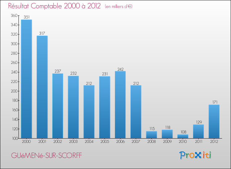 Evolution du résultat comptable pour la commune de GUéMENé-SUR-SCORFF de 2000 à 2012 Evolution du résultat comptable pour GUéMENé-SUR-SCORFF de 2000 à 2012