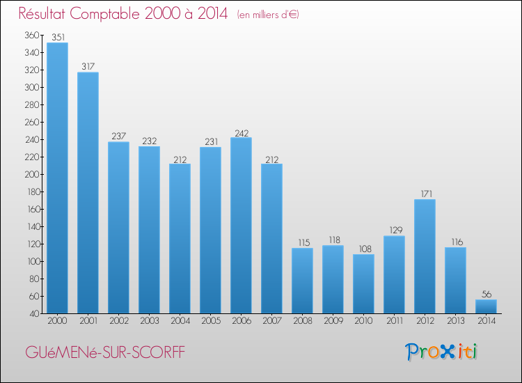 Evolution du résultat comptable pour la commune de GUéMENé-SUR-SCORFF de 2000 à 2014 Evolution du résultat comptable pour GUéMENé-SUR-SCORFF de 2000 à 2014
