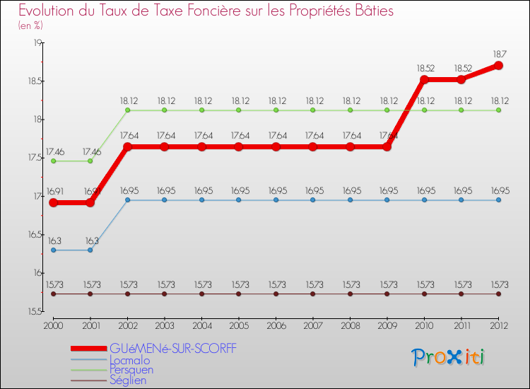 Evolution du taux de la taxe foncière sur le bati pour GUéMENé-SUR-SCORFF et les communes proches de 2000 à 2012 Comparaison des taux de taxe foncière sur le bati pour GUéMENé-SUR-SCORFF et les communes voisines de 2000 à 2012