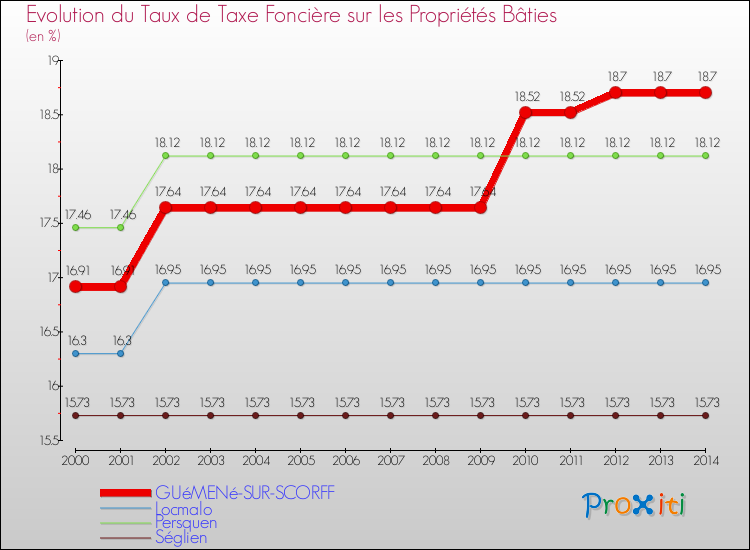 Evolution du taux de la taxe foncière sur le bati pour GUéMENé-SUR-SCORFF et les communes proches de 2000 à 2014 Comparaison des taux de taxe foncière sur le bati pour GUéMENé-SUR-SCORFF et les communes voisines de 2000 à 2014