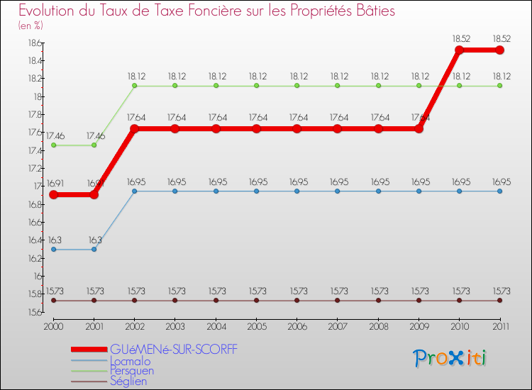 Evolution du taux de la taxe foncière sur le bati pour GUéMENé-SUR-SCORFF et les communes proches Comparaison des taux de taxe foncière sur le bati pour GUéMENé-SUR-SCORFF et les communes voisines