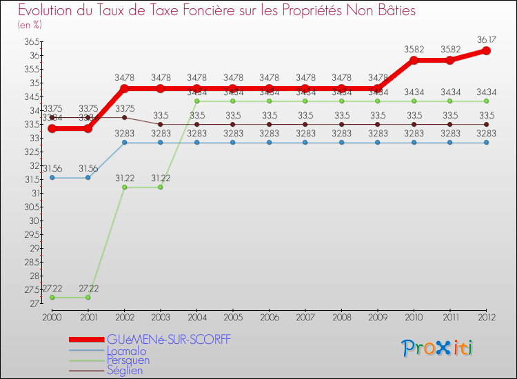 Evolution du taux de la taxe foncière sur les immeubles et terrains non batis pour GUéMENé-SUR-SCORFF et les communes proches de 2000 à 2012 Comparaison des taux de la taxe foncière sur les immeubles et terrains non batis pour GUéMENé-SUR-SCORFF et les communes voisines de 2000 à 2012