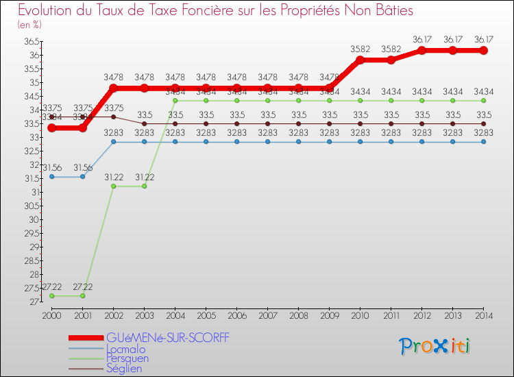 Evolution du taux de la taxe foncière sur les immeubles et terrains non batis pour GUéMENé-SUR-SCORFF et les communes proches de 2000 à 2014 Comparaison des taux de la taxe foncière sur les immeubles et terrains non batis pour GUéMENé-SUR-SCORFF et les communes voisines de 2000 à 2014