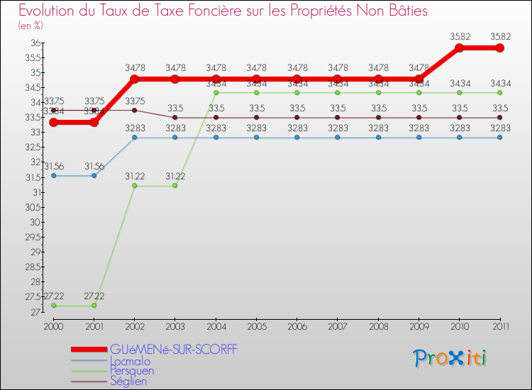 Evolution du taux de la taxe foncière sur les immeubles et terrains non batis pour GUéMENé-SUR-SCORFF et les communes proches Comparaison des taux de la taxe foncière sur les immeubles et terrains non batis pour GUéMENé-SUR-SCORFF et les communes voisines