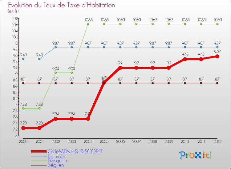 Evolution du taux de la taxe d'habitation pour GUéMENé-SUR-SCORFF et les communes proches Comparaison des taux de la taxe d'habitation pour GUéMENé-SUR-SCORFF et les communes voisines