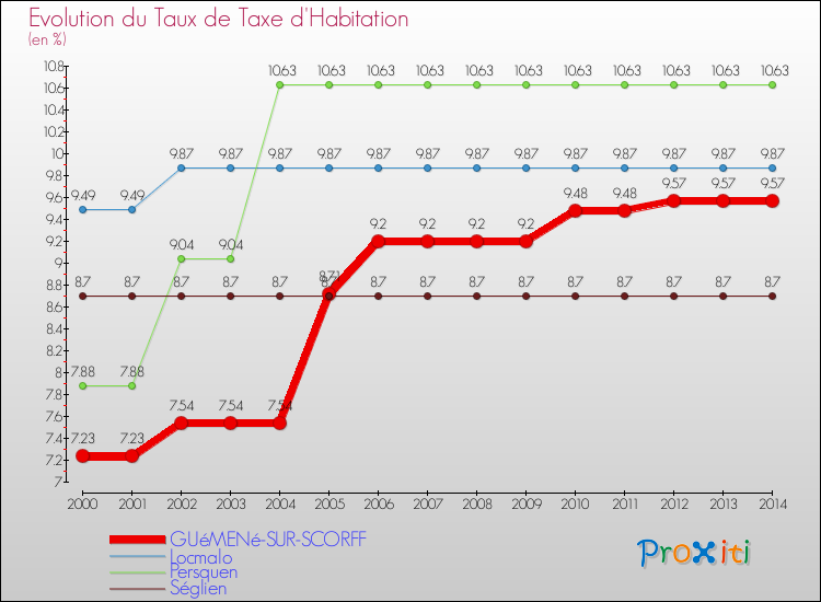 Evolution du taux de la taxe d'habitation pour GUéMENé-SUR-SCORFF et les communes proches de 2000 à 2014 Comparaison des taux de la taxe d'habitation pour GUéMENé-SUR-SCORFF et les communes voisines de 2000 à 2014