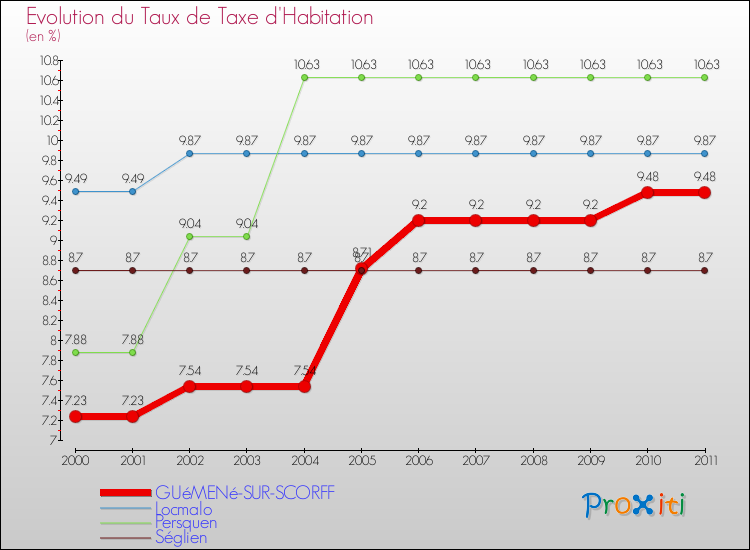 Evolution du taux de la taxe d'habitation pour GUéMENé-SUR-SCORFF et les communes proches Comparaison des taux de la taxe d'habitation pour GUéMENé-SUR-SCORFF et les communes voisines