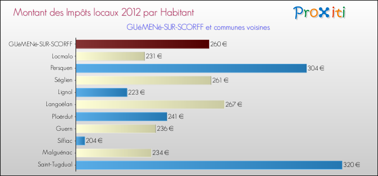 Montant des impôts locaux par Habitant pour GUéMENé-SUR-SCORFF et les communes proches Comparaison des impôts locaux par habitant pour GUéMENé-SUR-SCORFF et les communes voisines