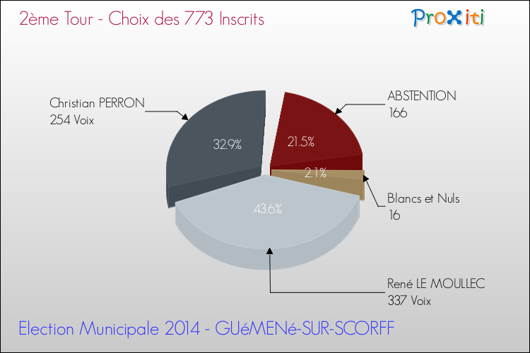 Résultats par rapport aux inscrits au 2ème Tour des Elections Municipales 2014 de la commune de GUéMENé-SUR-SCORFF Elections Municipales 2014 - Résultats par rapport aux inscrits au 2ème Tour pour la commune de GUéMENé-SUR-SCORFF