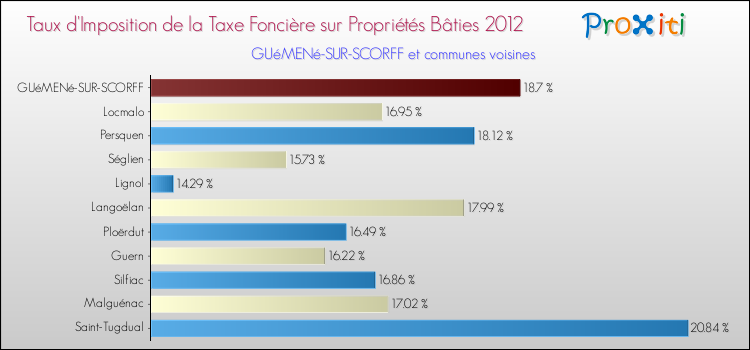 Taux d'imposition de la taxe foncière sur le bati 2012 pour GUéMENé-SUR-SCORFF et les communes proches Comparaison des taux d'imposition de la taxe foncière sur le bati 2012 pour GUéMENé-SUR-SCORFF et les communes voisines