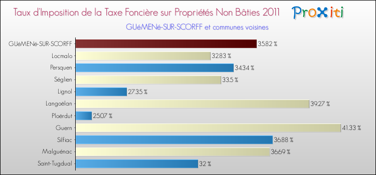 Taux d'imposition de la taxe foncière sur les immeubles et terrains non batis 2011 pour GUéMENé-SUR-SCORFF et les communes proches Comparaison des taux d'imposition de la taxe foncière sur les immeubles et terrains non batis 2011 pour GUéMENé-SUR-SCORFF et les communes voisines