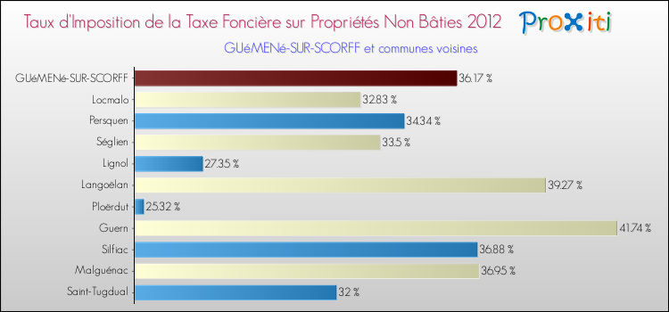 Taux d'imposition de la taxe foncière sur les immeubles et terrains non batis 2012 pour GUéMENé-SUR-SCORFF et les communes proches Comparaison des taux d'imposition de la taxe foncière sur les immeubles et terrains non batis 2012 pour GUéMENé-SUR-SCORFF et les communes voisines