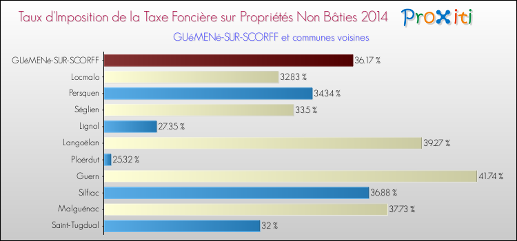 Taux d'imposition de la taxe foncière sur les immeubles et terrains non batis 2014 pour GUéMENé-SUR-SCORFF et les communes proches Comparaison des taux d'imposition de la taxe foncière sur les immeubles et terrains non batis 2014 pour GUéMENé-SUR-SCORFF et les communes voisines