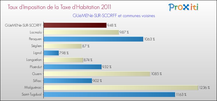 Taux d'imposition de la taxe d'habitation 2011 pour GUéMENé-SUR-SCORFF et les communes proches Comparaison des taux d'imposition de la taxe d'habitation 2011 pour GUéMENé-SUR-SCORFF et les communes voisines
