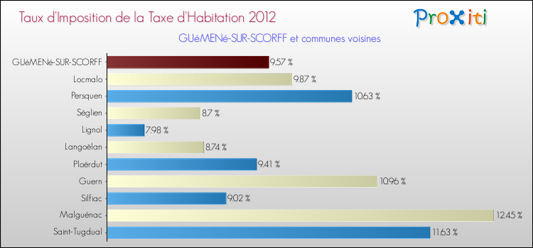 Taux d'imposition de la taxe d'habitation 2012 pour GUéMENé-SUR-SCORFF et les communes proches Comparaison des taux d'imposition de la taxe d'habitation 2012 pour GUéMENé-SUR-SCORFF et les communes voisines