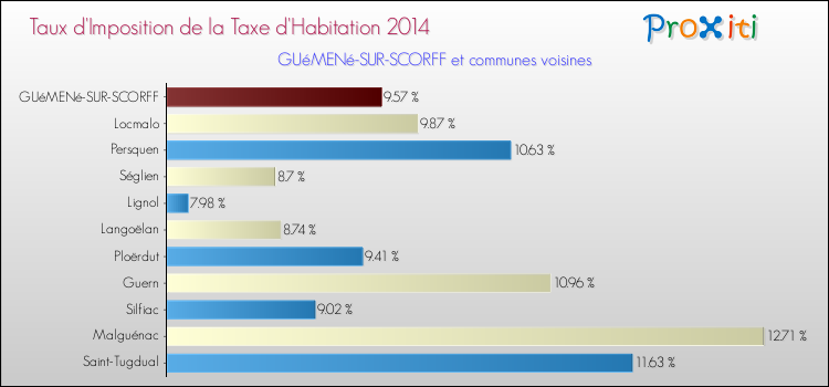 Taux d'imposition de la taxe d'habitation 2014 pour GUéMENé-SUR-SCORFF et les communes proches Comparaison des taux d'imposition de la taxe d'habitation 2014 pour GUéMENé-SUR-SCORFF et les communes voisines