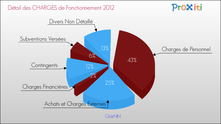 Décomposition des Charges de Fonctionnement 2012 de la commune de GUéNIN Charges de Fonctionnement 2012 pour la commune de GUéNIN