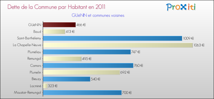 Dette par habitant de la commune en 2011 pour GUéNIN et les communes proches Comparaison de la dette par habitant de la commune en 2011 pour GUéNIN et les communes voisines