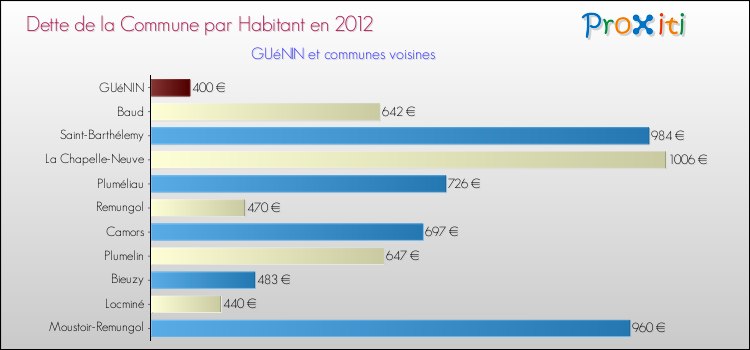 Dette par habitant de la commune en 2012 pour GUéNIN et les communes proches Comparaison de la dette par habitant de la commune en 2012 pour GUéNIN et les communes voisines