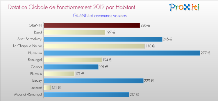 Montant des dotations globales de fonctionnement DGF par Habitant pour GUéNIN et les communes proches Comparaison des des dotations globales de fonctionnement DGF par habitant pour GUéNIN et les communes voisines