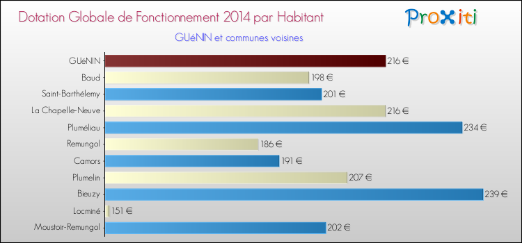 Montant des dotations globales de fonctionnement DGF par Habitant pour GUéNIN et les communes proches en 2014. Comparaison des des dotations globales de fonctionnement DGF par habitant pour GUéNIN et les communes voisines en 2014.