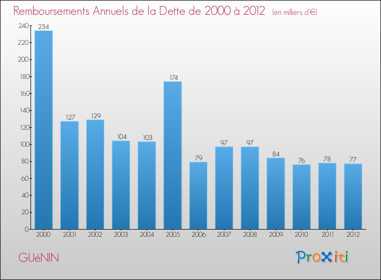 Evolution de l'annuité de la dette pour la commune de GUéNIN de 2000 à 2012 Annuités de la dette pour GUéNIN de 2000 à 2012
