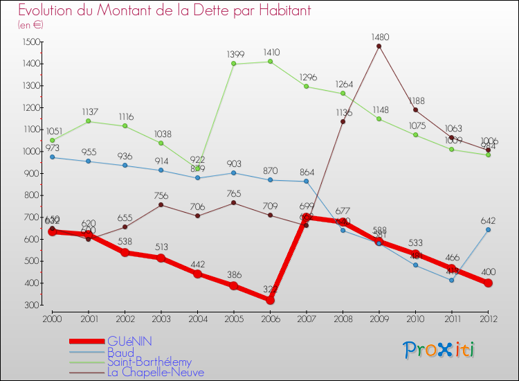 Evolution de la dette par habitant pour la commune de GUéNIN et les communes proches de 2000 à 2012 Comparaison de la dette par habitant pour GUéNIN et les communes voisines de 2000 à 2012