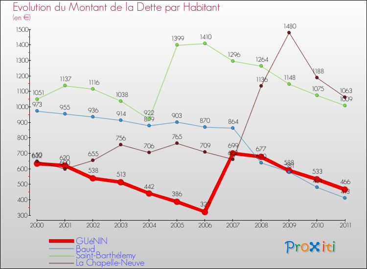 Evolution de la dette par habitant pour la commune de GUéNIN et les communes proches Comparaison de la dette par habitant pour GUéNIN et les communes voisines