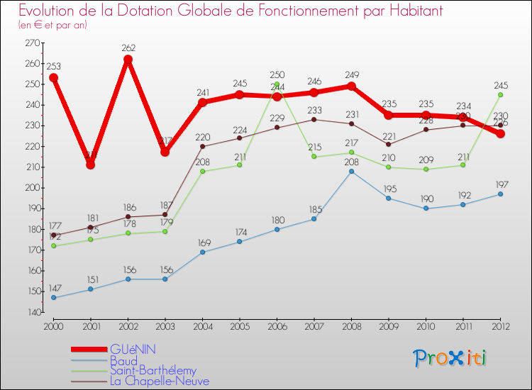 Evolution et montant de la dotation globale de fonctionnement par Habitant pour GUéNIN et les communes proches Comparaison des dotations globales de fonctionnement par habitant pour GUéNIN et les communes voisines
