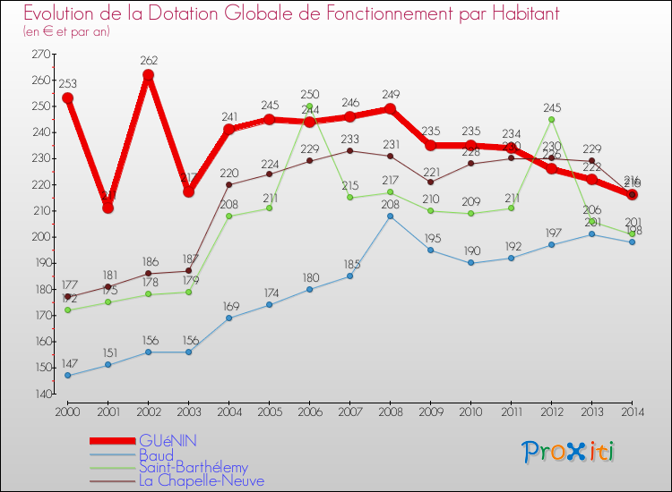 Evolution et montant de la dotation globale de fonctionnement par Habitant pour GUéNIN et les communes proches de 2000 à 2014. Comparaison des dotations globales de fonctionnement par habitant pour GUéNIN et les communes voisines de 2000 à 2014.