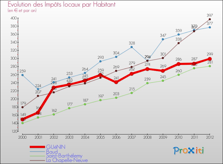Evolution et montant des impôts locaux par Habitant pour GUéNIN et les communes proches Comparaison des impôts locaux par habitant pour GUéNIN et les communes voisines