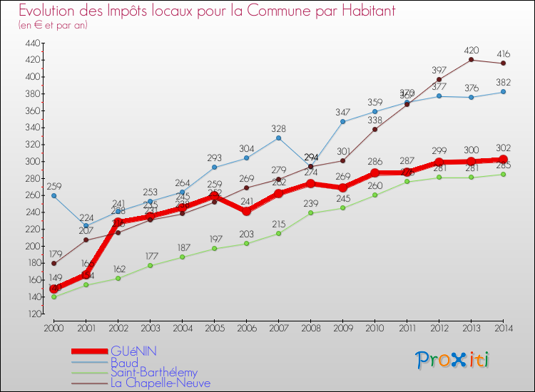 Evolution et montant des impôts locaux par Habitant pour GUéNIN et les communes proches de 2000 à 2014 Comparaison des impôts locaux par habitant pour GUéNIN et les communes voisines de 2000 à 2014