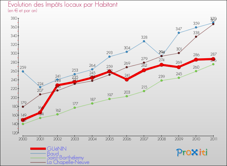 Evolution et montant des impôts locaux par Habitant pour GUéNIN et les communes proches Comparaison des impôts locaux par habitant pour GUéNIN et les communes voisines