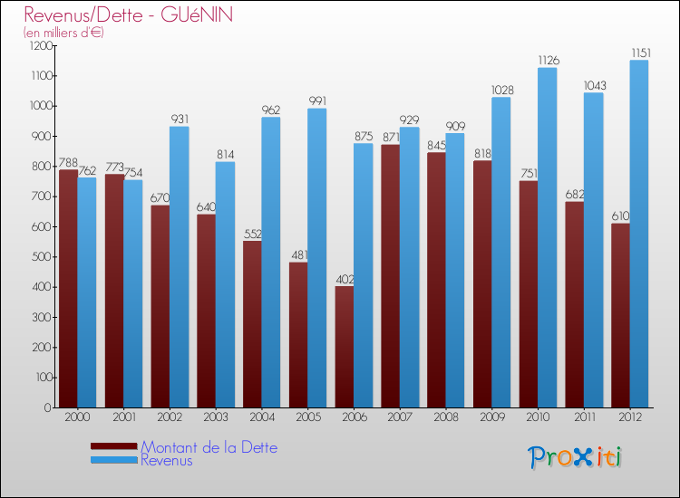Evolution comparée de la dette et des revenus pour la commune de GUéNIN de 2000 à 2012 Comparaison de la dette et des revenus pour GUéNIN de 2000 à 2012