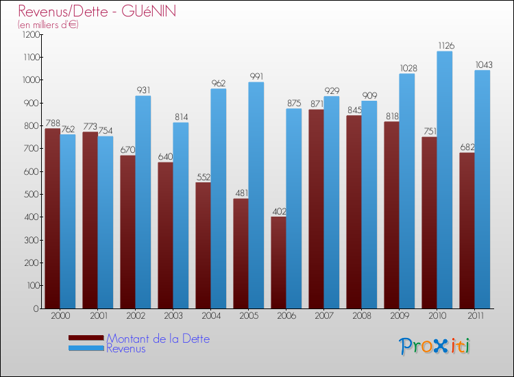 Evolution comparée de la dette et des revenus pour la commune de GUéNIN de 2000 à 2011 Comparaison de la dette et des revenus pour GUéNIN de 2000 à 2011
