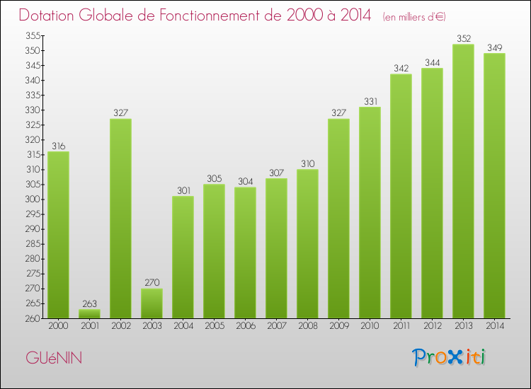 Evolution du montant de la Dotation Globale de Fonctionnement pour la commune de GUéNIN de 2000 à 2014 Evolution du montant de la Dotation Globale de Fonctionnement pour GUéNIN de 2000 à 2014