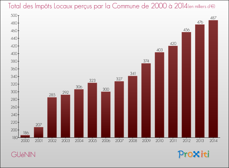 Evolution des Impôts Locaux pour la commune de GUéNIN de 2000 à 2014 Evolution des Impôts Locaux pour GUéNIN de 2000 à 2014
