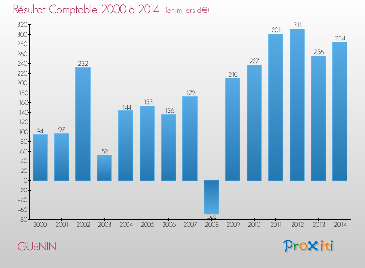 Evolution du résultat comptable pour la commune de GUéNIN de 2000 à 2014 Evolution du résultat comptable pour GUéNIN de 2000 à 2014