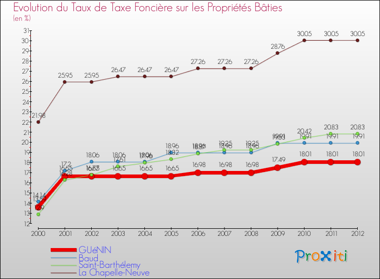 Evolution du taux de la taxe foncière sur le bati pour GUéNIN et les communes proches de 2000 à 2012 Comparaison des taux de taxe foncière sur le bati pour GUéNIN et les communes voisines de 2000 à 2012