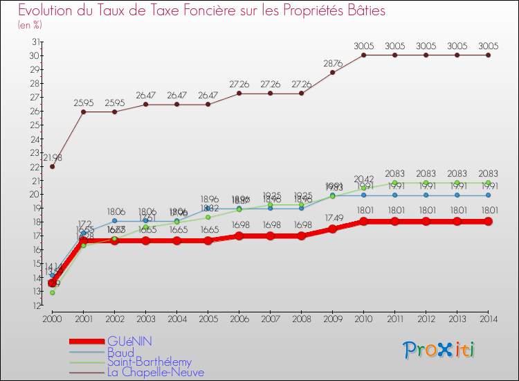 Evolution du taux de la taxe foncière sur le bati pour GUéNIN et les communes proches de 2000 à 2014 Comparaison des taux de taxe foncière sur le bati pour GUéNIN et les communes voisines de 2000 à 2014